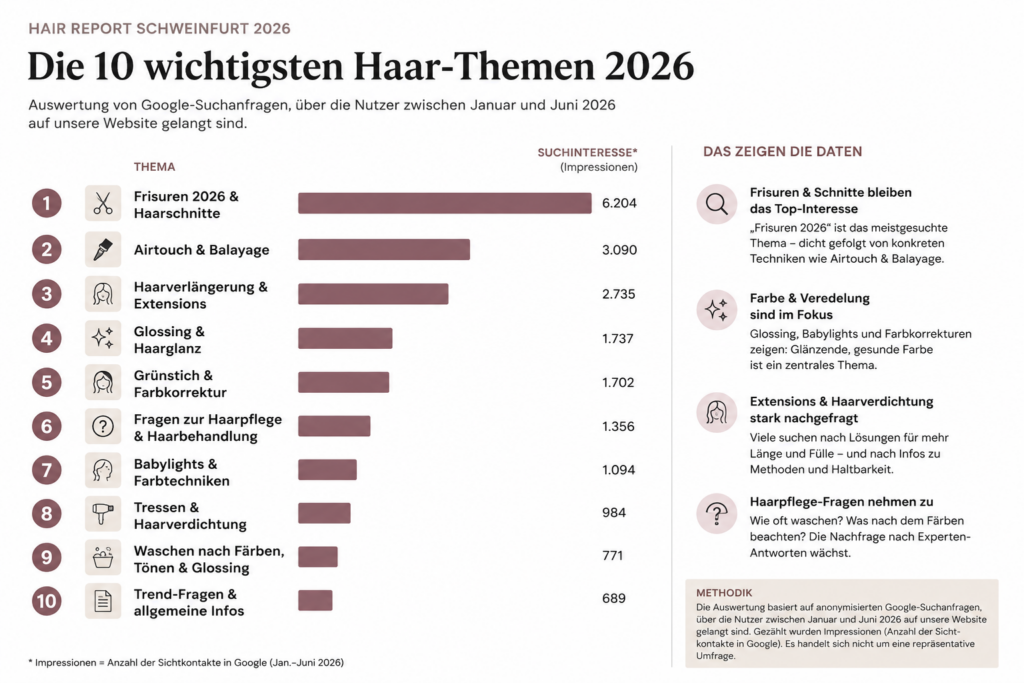 Die 10 wichtigsten Haar-Themen 2026 Grafik Haar Report aus Schweinfurt 2026 Datenbassiert